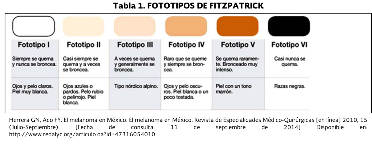5. Fototipos de fitzpartrick - GPC-IMSS-099-09
